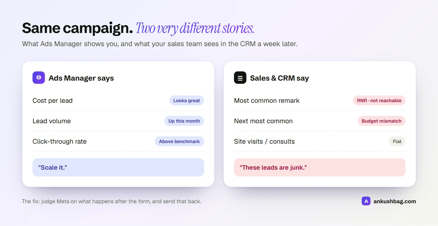 Ads Manager shows good cost per lead while the CRM shows RNR and budget mismatch remarks