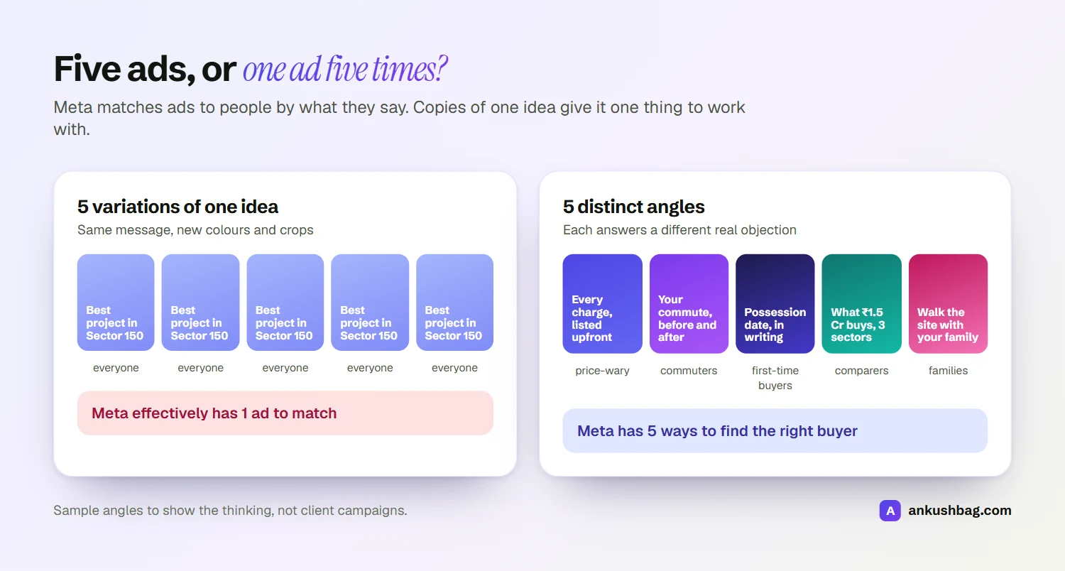 Five copies of one ad compared with five distinct ad angles, each matched to a different buyer