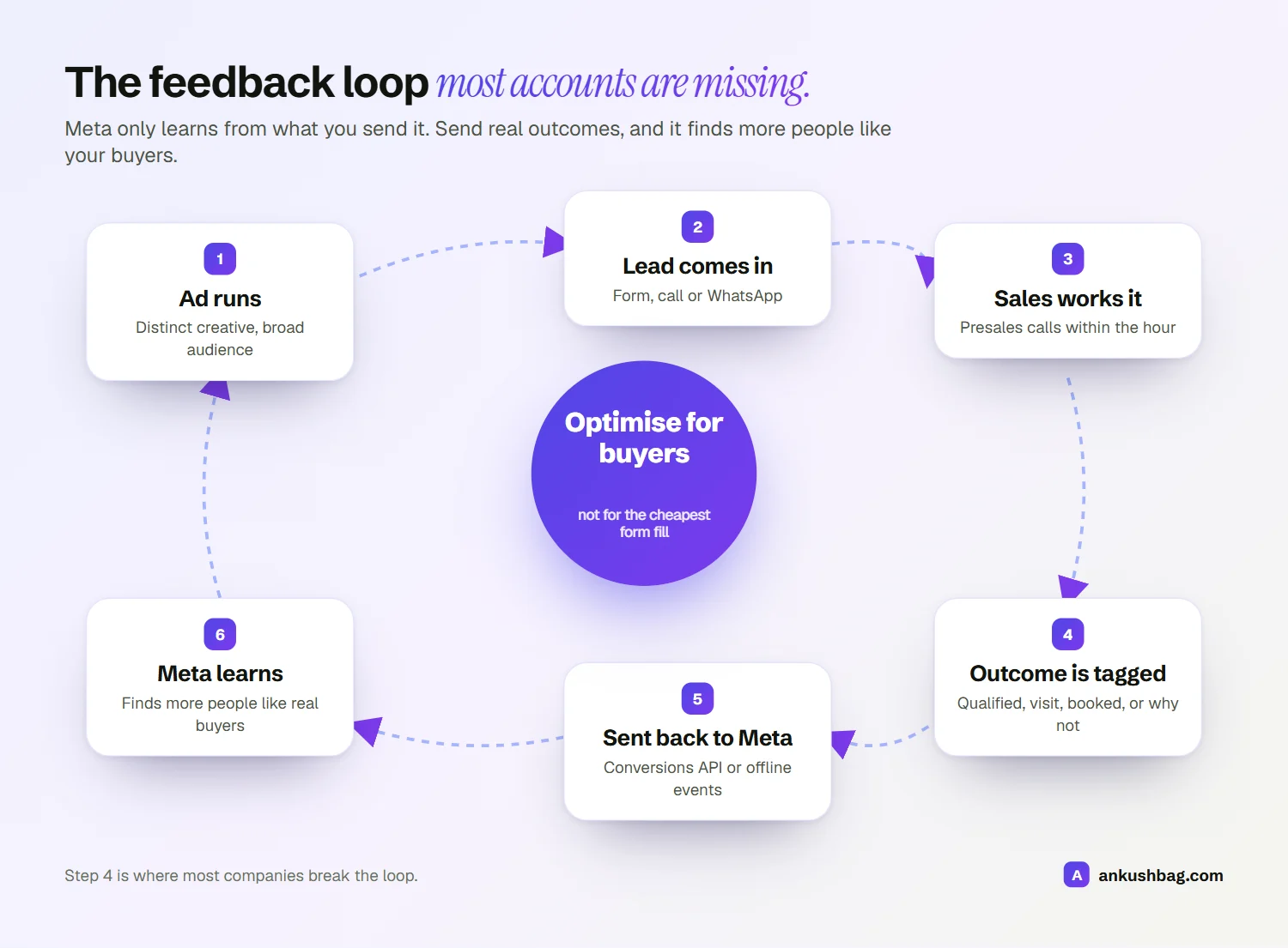 Six-step loop: ad runs, lead comes in, sales works it, outcome is tagged, sent back to Meta, Meta learns